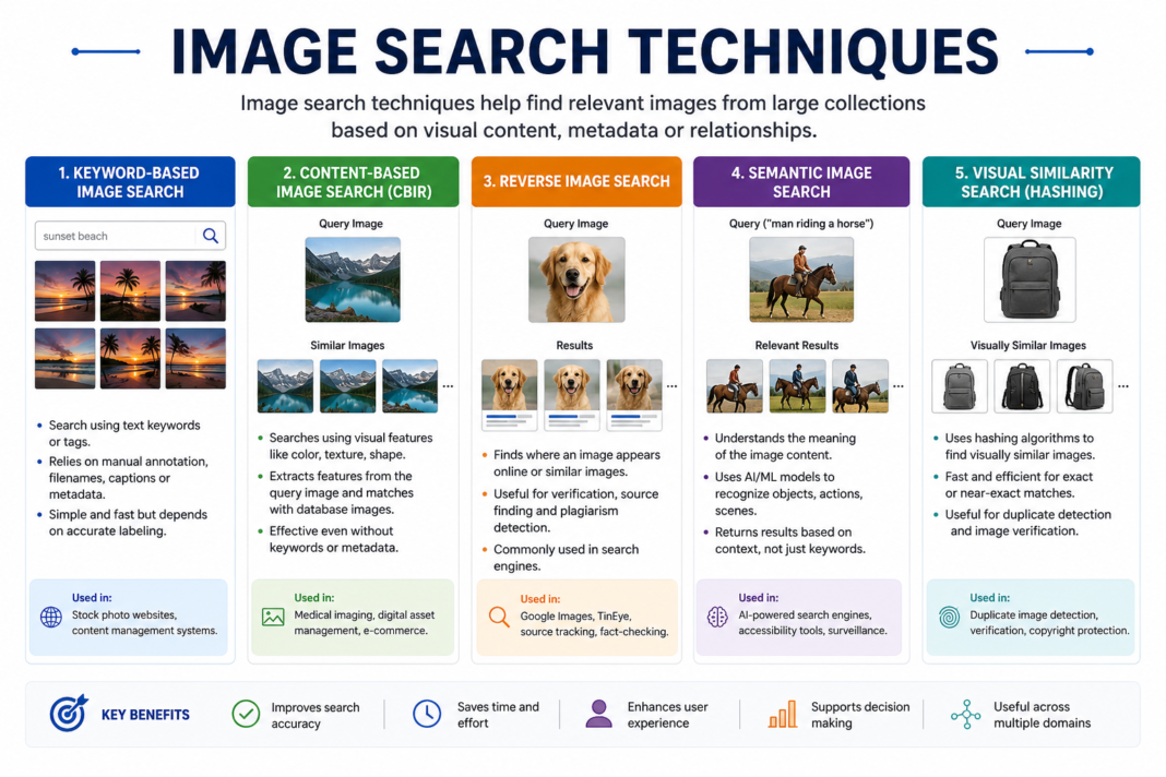 Image Search Techniques